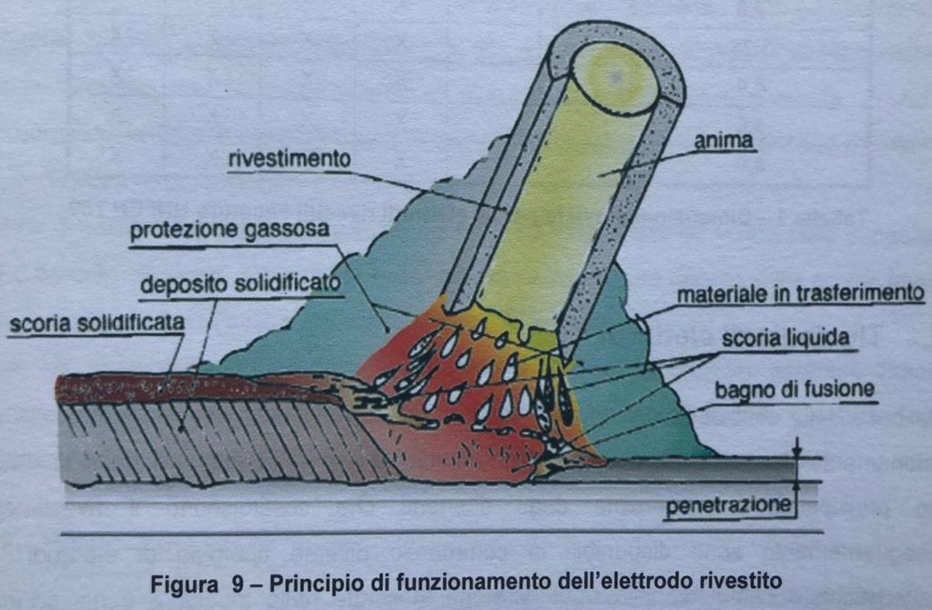 Corso Saldatura elettrodo