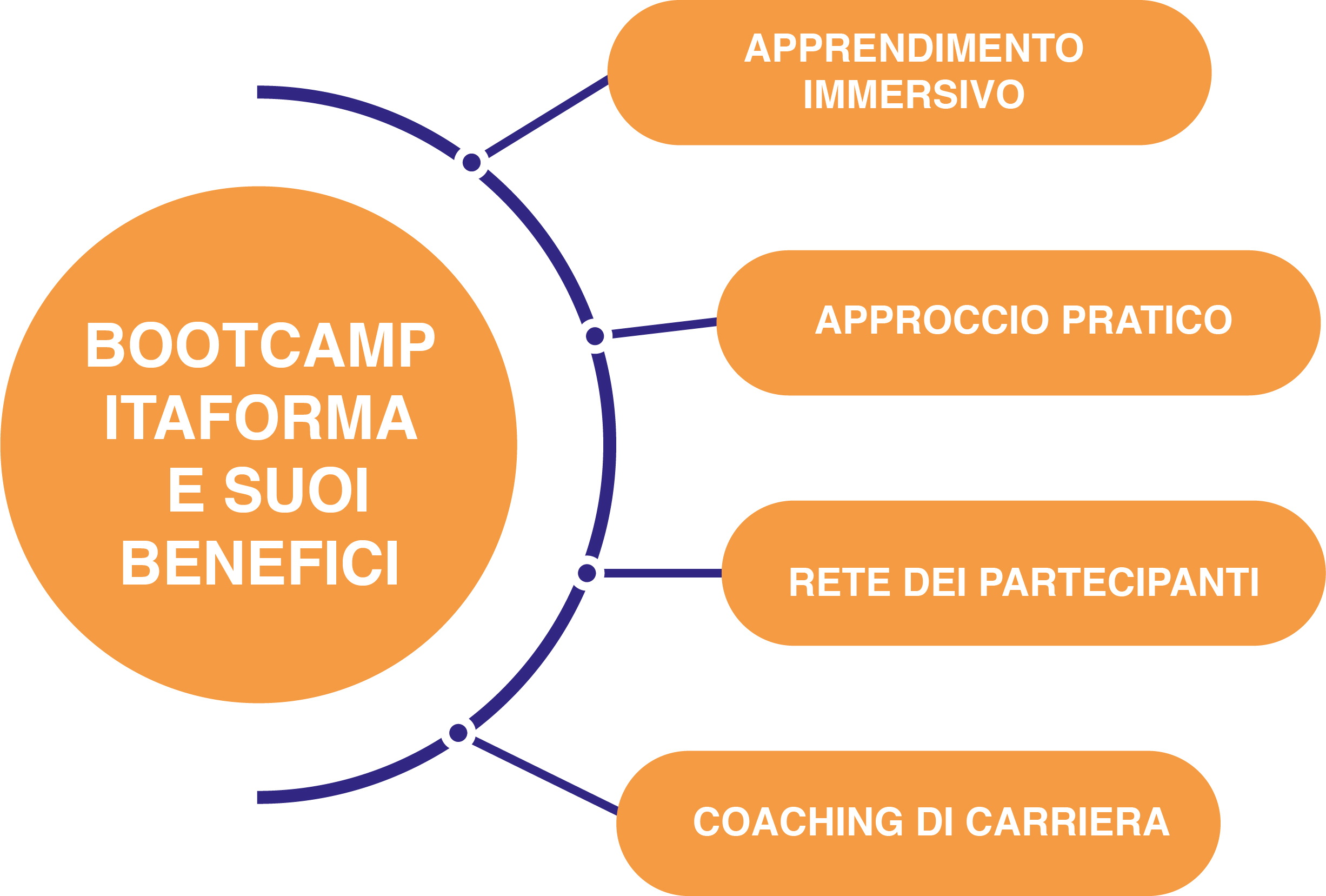 Corsi di saldatura ad Elettrodo, Filo Continuo, TIG. Corsi di Carpentiere, Tubista, Lettura Disegno Tecnico Meccanico. ITAFORMA - Corsi di Saldatura Metalmeccanica | Bootcamp Itaforma: imparare a saldare in tempo record 1 Bootcamp Itaforma: imparare a saldare in tempo record