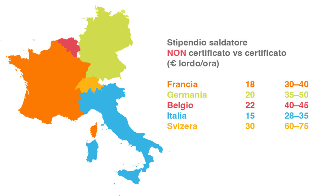 Stipendio saldatore